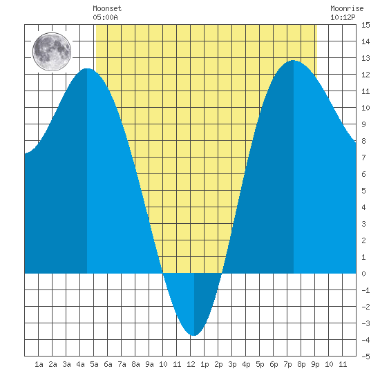 Tracyton tide chart for Tuesday, June 14, 2022
