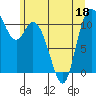 Tracyton tide chart for Saturday, June 18, 2022