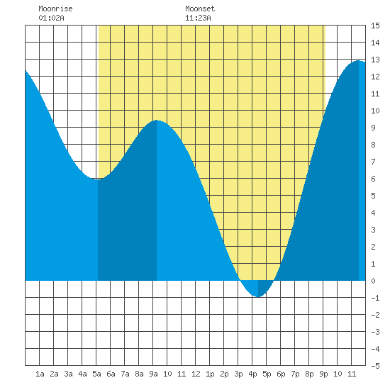 Tracyton tide chart for Sunday, June 19, 2022