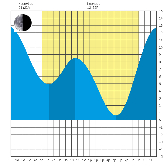 Tracyton tide chart for Monday, June 20, 2022