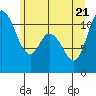 Tracyton tide chart for Tuesday, June 21, 2022