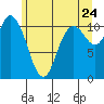 Tracyton tide chart for Friday, June 24, 2022