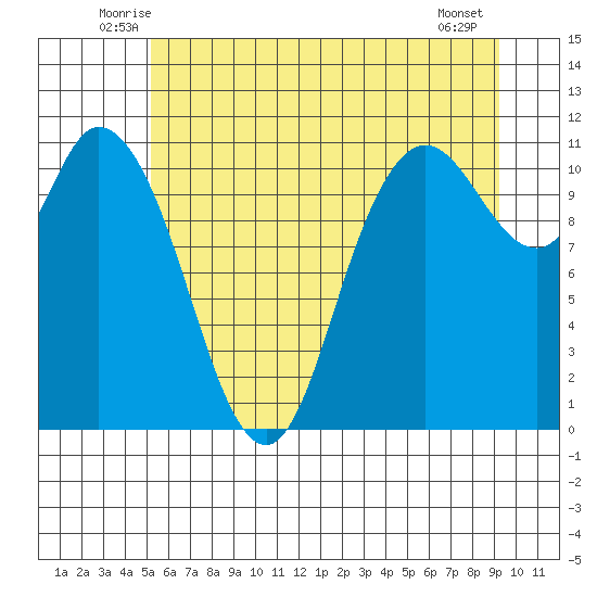 Tracyton tide chart for Saturday, June 25, 2022