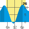 Tracyton tide chart for Sunday, June 26, 2022