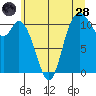 Tracyton tide chart for Tuesday, June 28, 2022