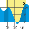 Tracyton tide chart for Thursday, June 2, 2022