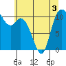 Tracyton tide chart for Friday, June 3, 2022