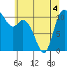 Tracyton tide chart for Saturday, June 4, 2022