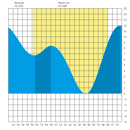 Tracyton tide chart for Sunday, June 5, 2022