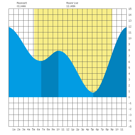Tracyton tide chart for Monday, June 6, 2022
