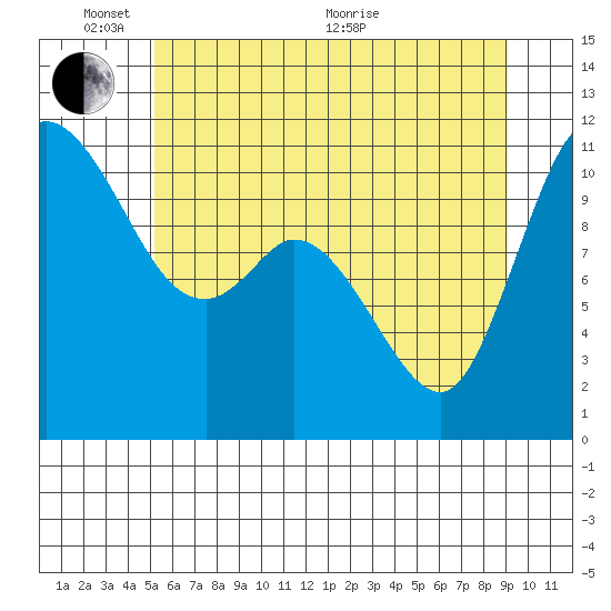 Tracyton tide chart for Tuesday, June 7, 2022
