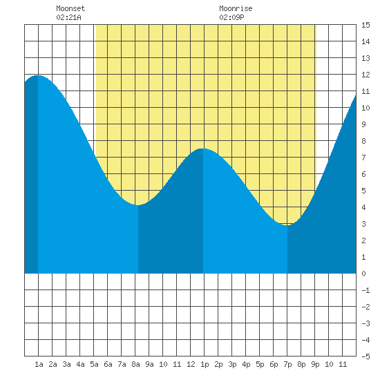 Tracyton tide chart for Wednesday, June 8, 2022