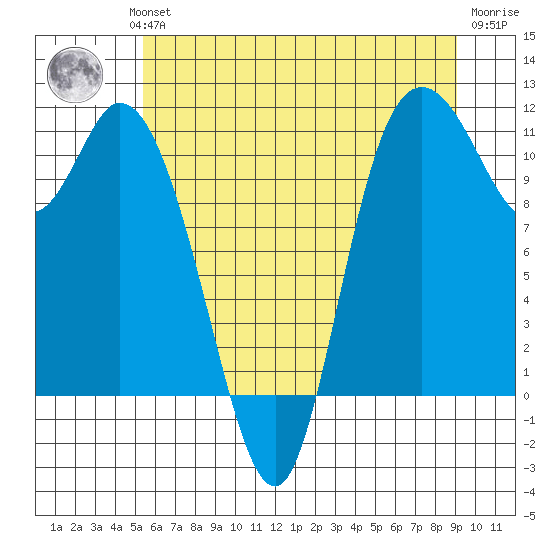 Tracyton tide chart for Wednesday, July 13, 2022