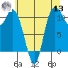 Tracyton tide chart for Wednesday, July 13, 2022