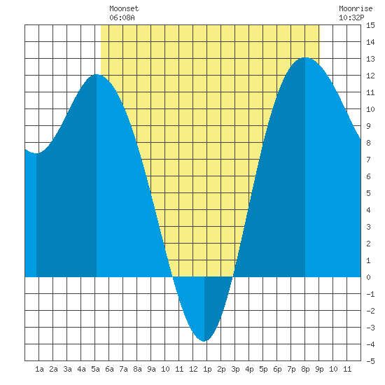 Tracyton tide chart for Thursday, July 14, 2022