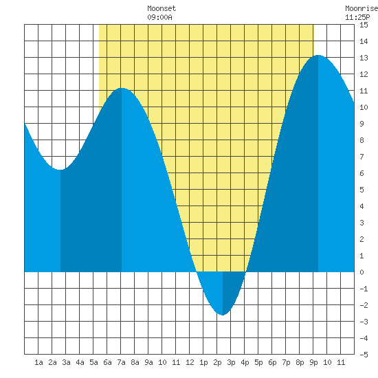 Tracyton tide chart for Saturday, July 16, 2022