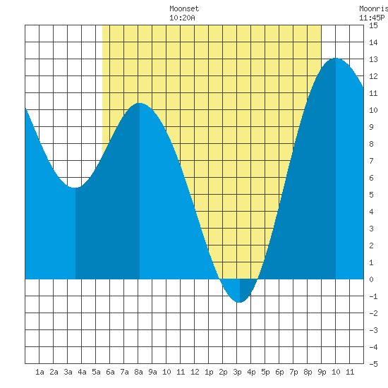 Tracyton tide chart for Sunday, July 17, 2022