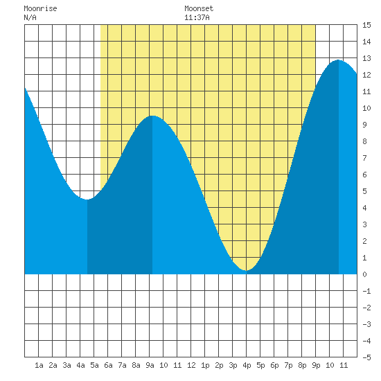 Tracyton tide chart for Monday, July 18, 2022