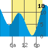 Tracyton tide chart for Monday, July 18, 2022