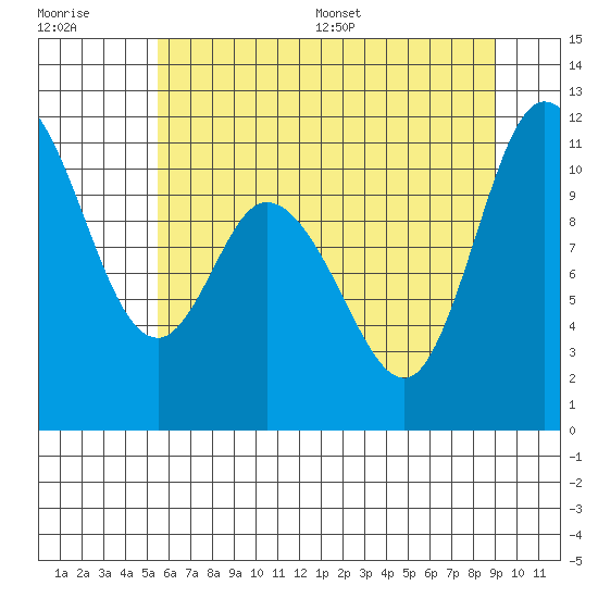Tracyton tide chart for Tuesday, July 19, 2022