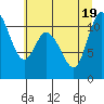 Tracyton tide chart for Tuesday, July 19, 2022