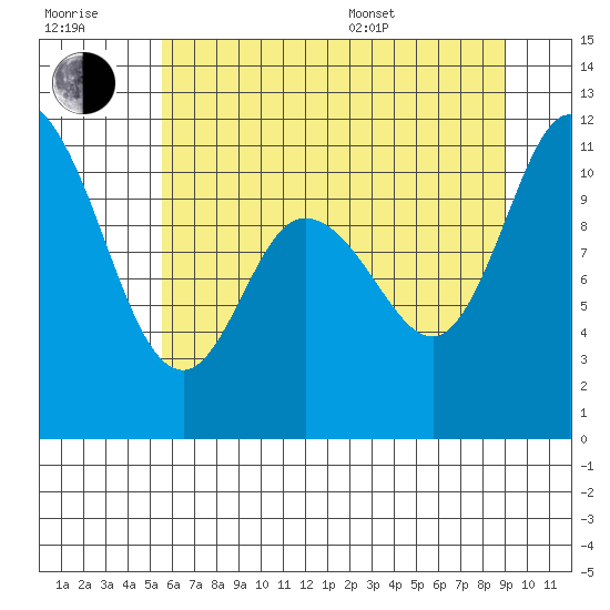 Tracyton tide chart for Wednesday, July 20, 2022