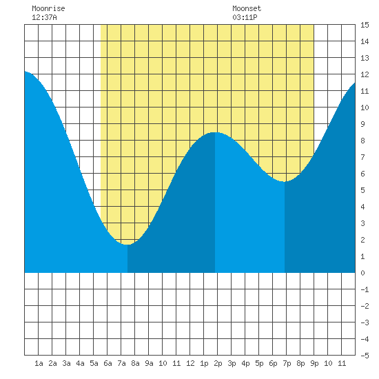 Tracyton tide chart for Thursday, July 21, 2022