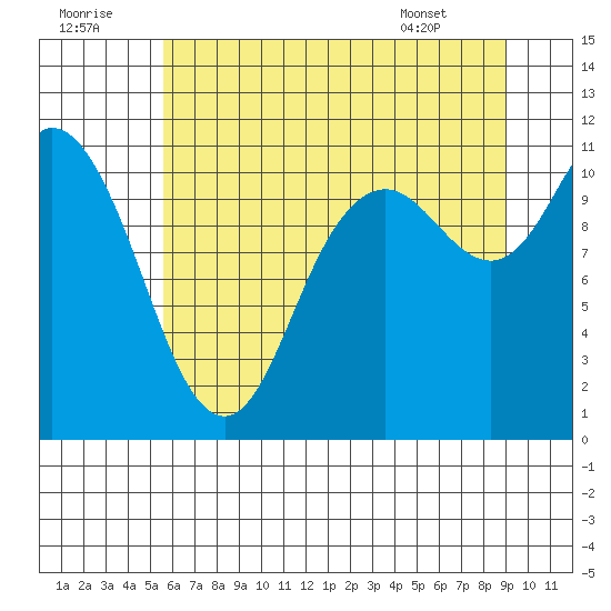 Tracyton tide chart for Friday, July 22, 2022