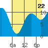 Tracyton tide chart for Friday, July 22, 2022