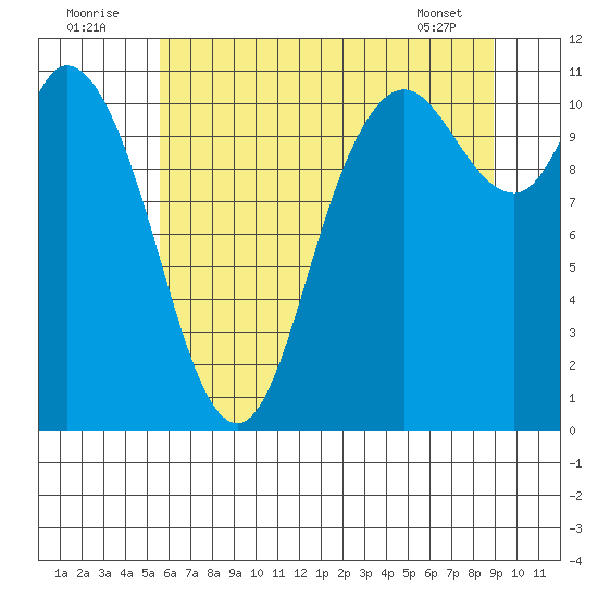 Tracyton tide chart for Saturday, July 23, 2022