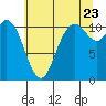 Tracyton tide chart for Saturday, July 23, 2022