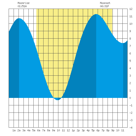 Tracyton tide chart for Sunday, July 24, 2022