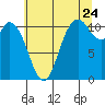 Tracyton tide chart for Sunday, July 24, 2022