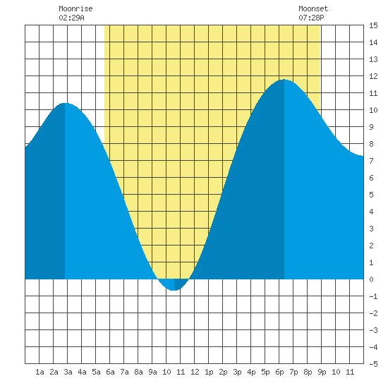 Tracyton tide chart for Monday, July 25, 2022