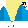 Tracyton tide chart for Monday, July 25, 2022
