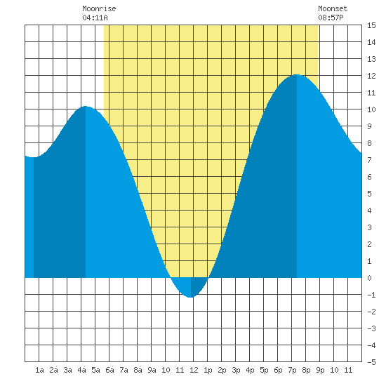 Tracyton tide chart for Wednesday, July 27, 2022