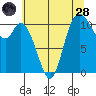 Tracyton tide chart for Thursday, July 28, 2022