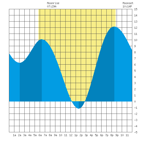 Tracyton tide chart for Saturday, July 30, 2022