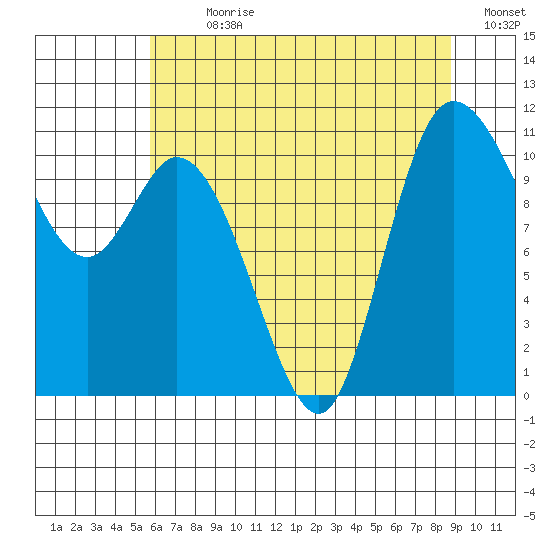 Tracyton tide chart for Sunday, July 31, 2022