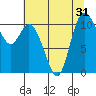 Tracyton tide chart for Sunday, July 31, 2022