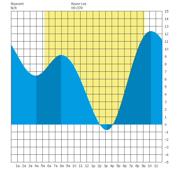 Tracyton tide chart for Sunday, July 3, 2022