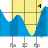 Tracyton tide chart for Monday, July 4, 2022