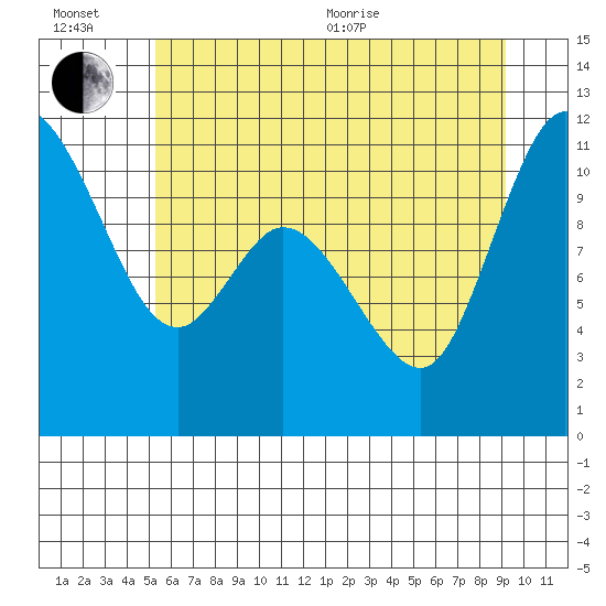 Tracyton tide chart for Wednesday, July 6, 2022