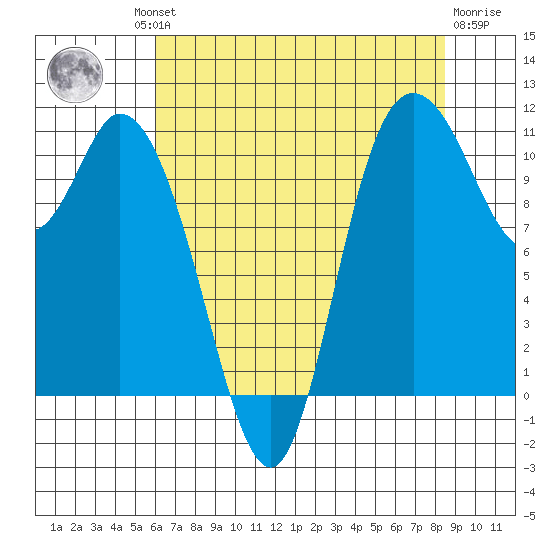 Tracyton tide chart for Thursday, August 11, 2022