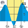 Tracyton tide chart for Thursday, August 11, 2022