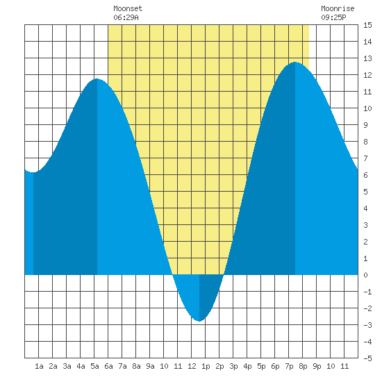 Tracyton tide chart for Friday, August 12, 2022