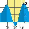 Tracyton tide chart for Friday, August 12, 2022