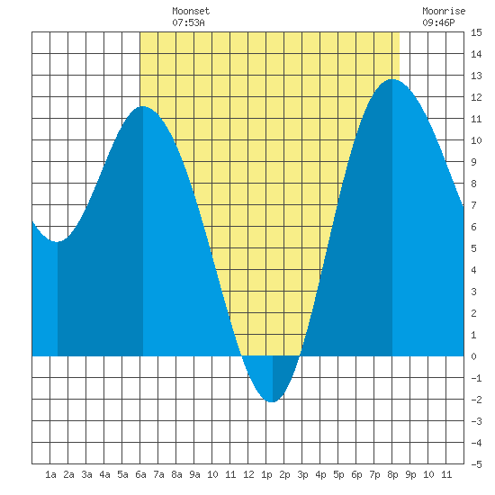 Tracyton tide chart for Saturday, August 13, 2022