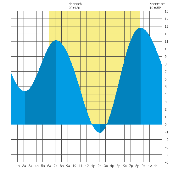 Tracyton tide chart for Sunday, August 14, 2022