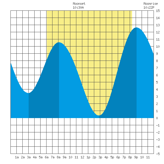 Tracyton tide chart for Monday, August 15, 2022